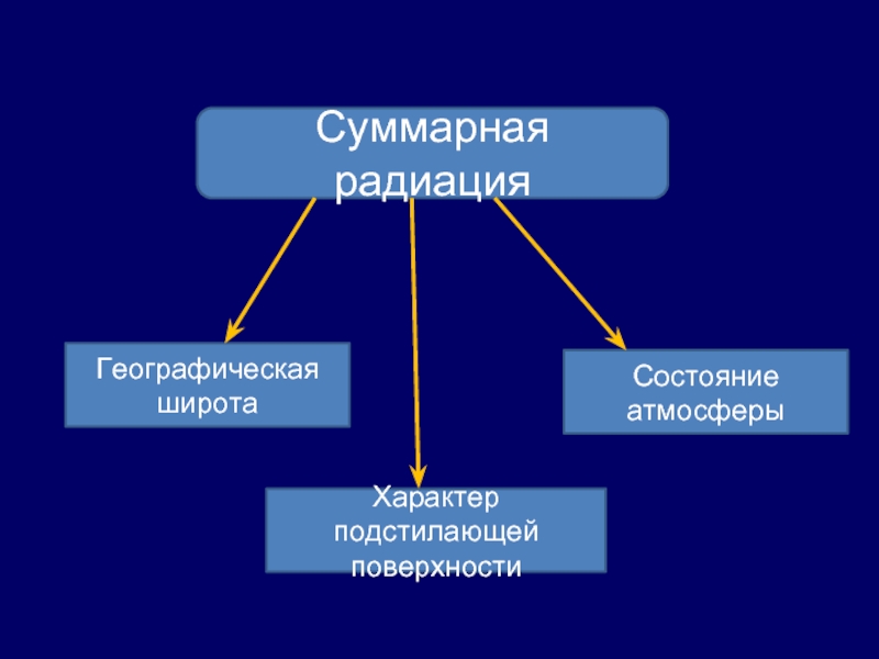 Состояние подстилающей поверхности. Влияние климата на облик земли и жизнь людей. Влиянии климата на облик земли.. Влияние климата на облик земли и жизнь людей 7 класс презентация.