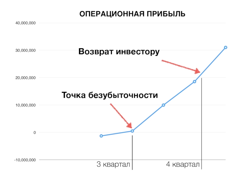 Прибыль 4 квартал