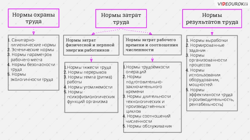 Какие результаты труда. Нормы результатов труда. Структура норм затрат и результатов труда. Виды результатов труда. Нормы затрат труда.