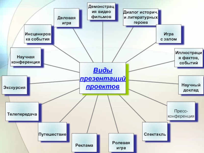 Из каких этапов состоит работа над творческим проектом