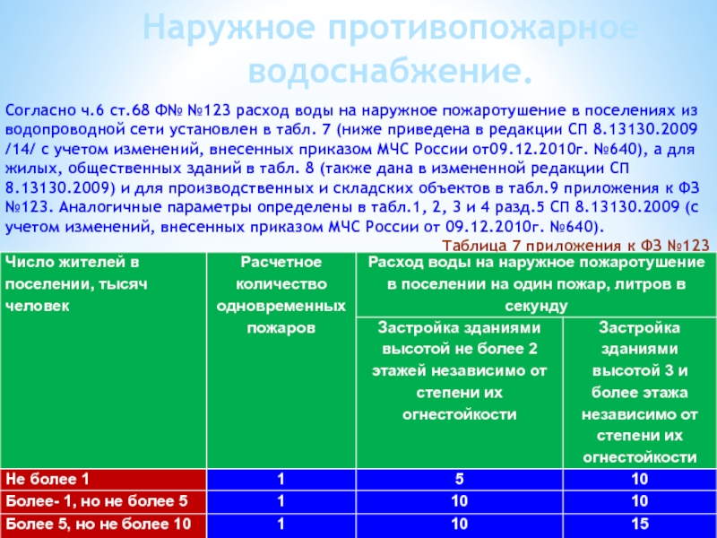 Нормативный анализ. Расход воды на наружное пожаротушение. Расход воды на наружное пожаротушение жилых и общественных зданий. Расход воды на наружное пожаротушение в поселении на 1 пожар. Расчетный расход воды на наружное пожаротушение составляет.