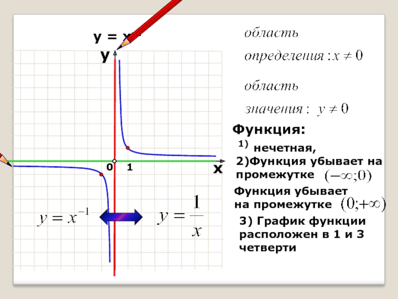 У 1 какая функция. График функции 1-1/х. Четверти функции. Четверти графиков. Графики функций четверти.