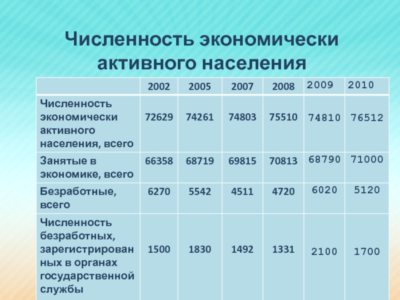 Экономически активное население составляет