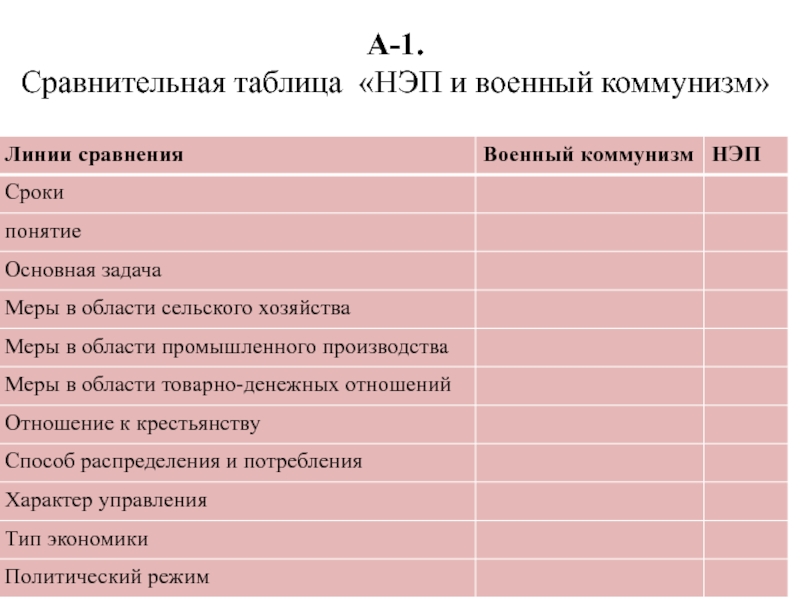 Основная задача военного коммунизма и нэпа таблица. Военный коммунизм и НЭП сравнение таблица. Сравнительная таблица НЭП И военный коммунизм. Военный коммунизм и НЭП таблица. Новая экономическая политика таблица.