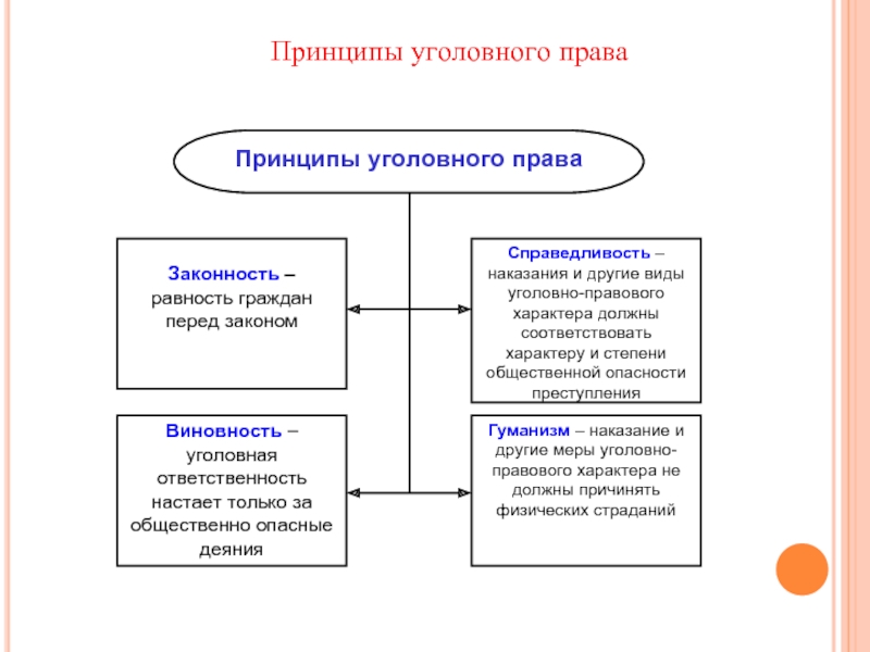 Уголовное право примеры. Принципы уголовного права это основные исходные начала. К числу принципов уголовного права не относится принцип. Принципы уголовного права кратко таблица. К принципам российского уголовного права относятся.