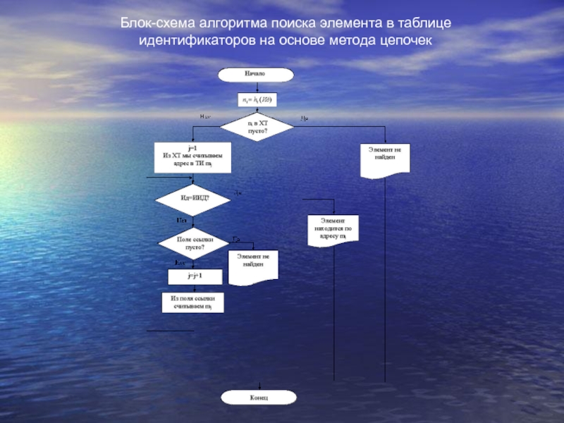 Алгоритм поиска работы схема