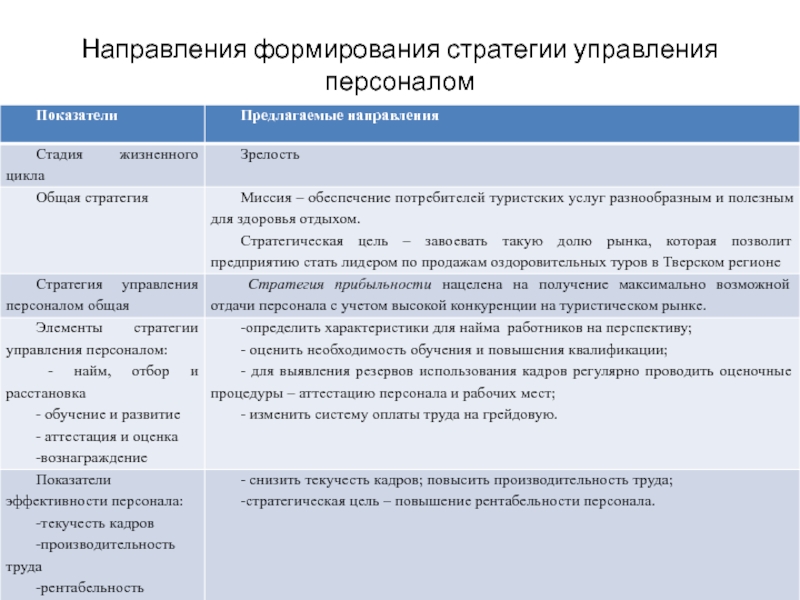 Формирование стратегии развития. 