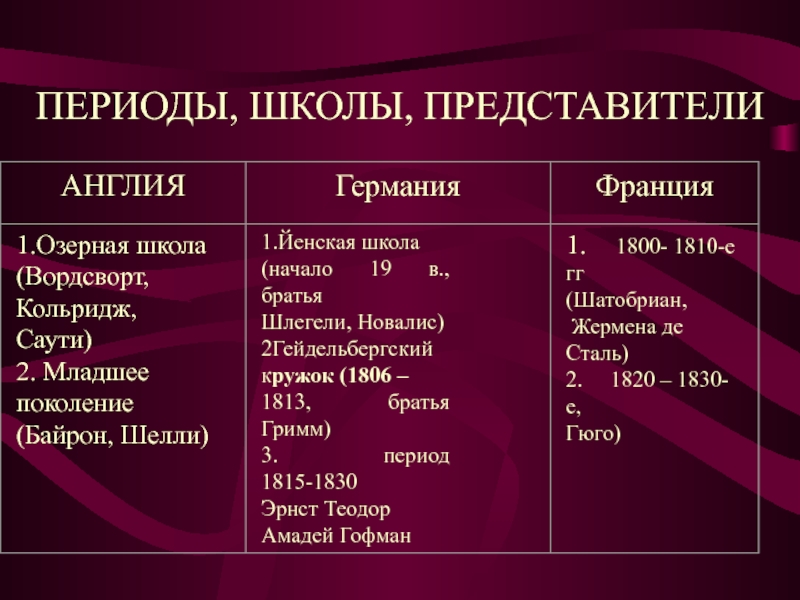 Господствующее направление в литературе 19 века. Периодизация романтизма в литературе. Представители романтизма таблица. Представители романтизма в Англии. Представители романтизма 19 века в Европе.