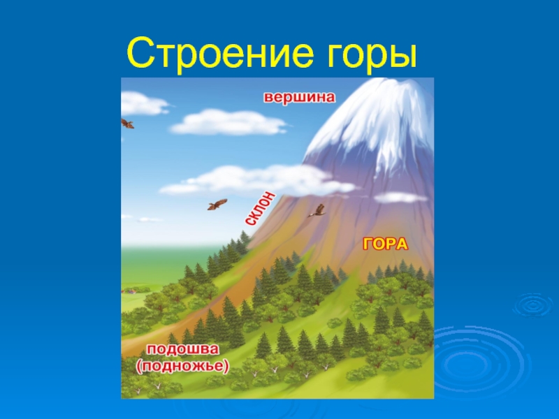 Гора и ее части рисунок. Строение гор. Строение горы. Части горы. Строение гор схема.