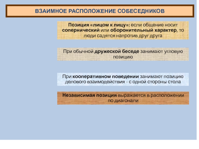 Независимое положение. Взаимное расположение собеседников в пространстве. Взаимное положение собеседников. Взаиморасположения собеседников в пространстве это. Оборонительный характер общения это.