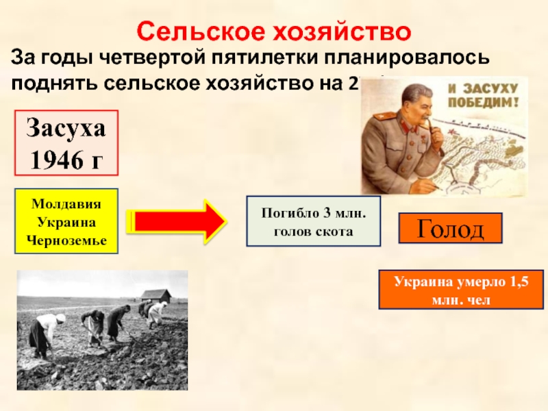 Какой из представленных тезисов лег в основу четвертого пятилетнего плана война оторвала от сохи