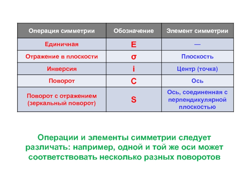 Элементы операции