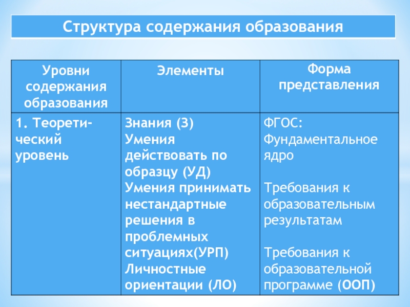 Уровни содержания образования. Структура содержания образования. Структура содеожания образован. Структурные элементы содержания образования.