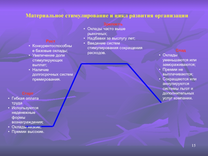 Формирование материального стимулирования. Цикл заработной платы слайд. Стимулы повышения заработной платы. Презентация по увеличению заработной платы. Повышение зарплаты виды стимулов к труду.