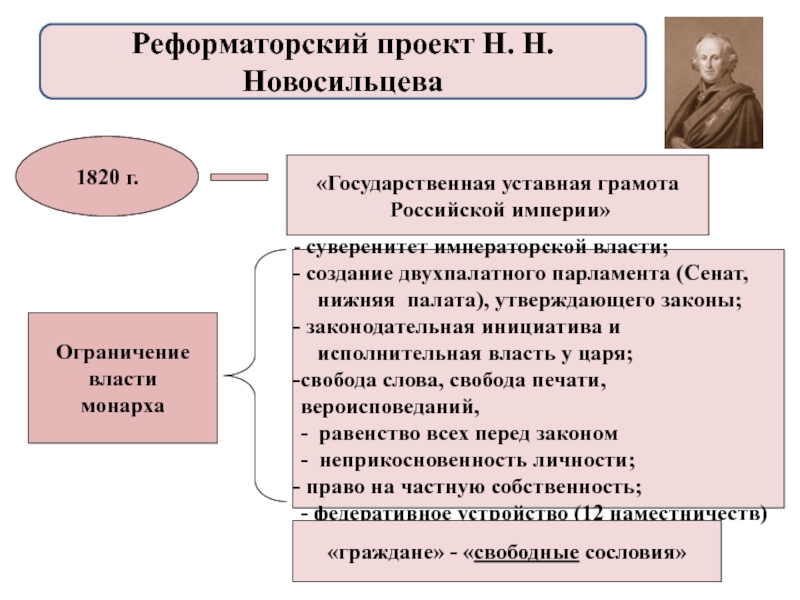 Проект конституции уставная. Государственная уставная грамота Российской империи. Уставная грамота Новосильцева. Новосильцев уставная грамота Российской империи. Уставная грамота Российской империи 1820.