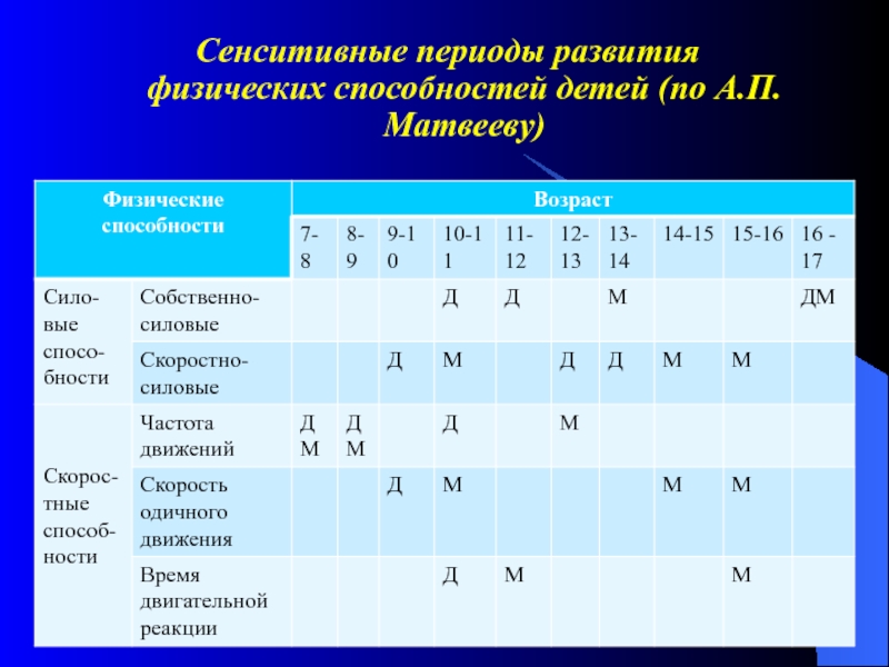 Сенситивные периоды развития основных физических качеств презентация