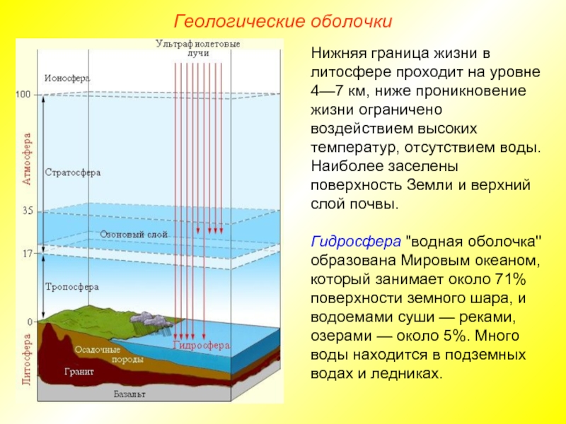 Геологические оболочкиНижняя граница жизни в литосфере проходит на уровне 4—7 км, ниже проникновение жизни ограничено воздействием высоких