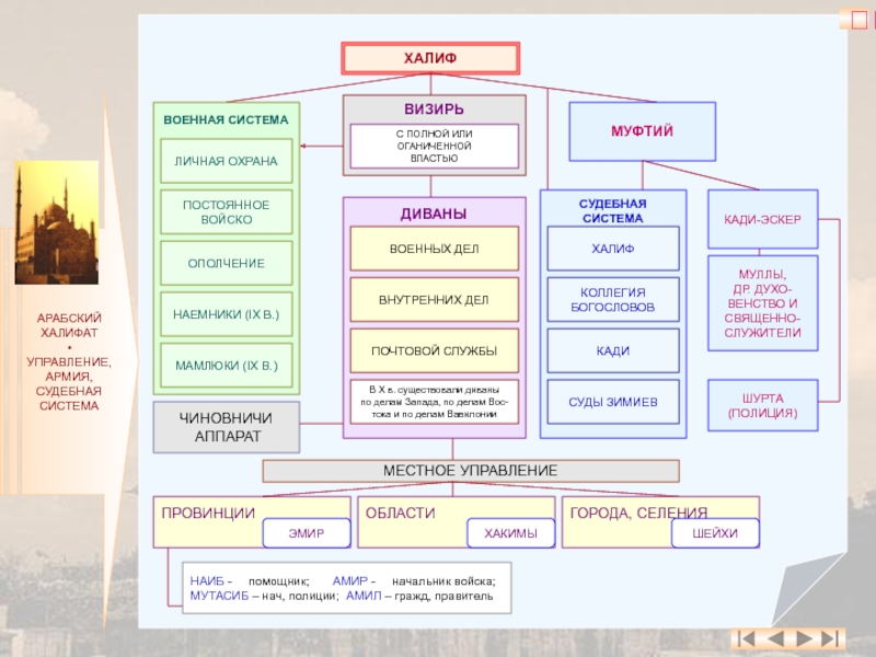 Государственное устройство османской империи схема