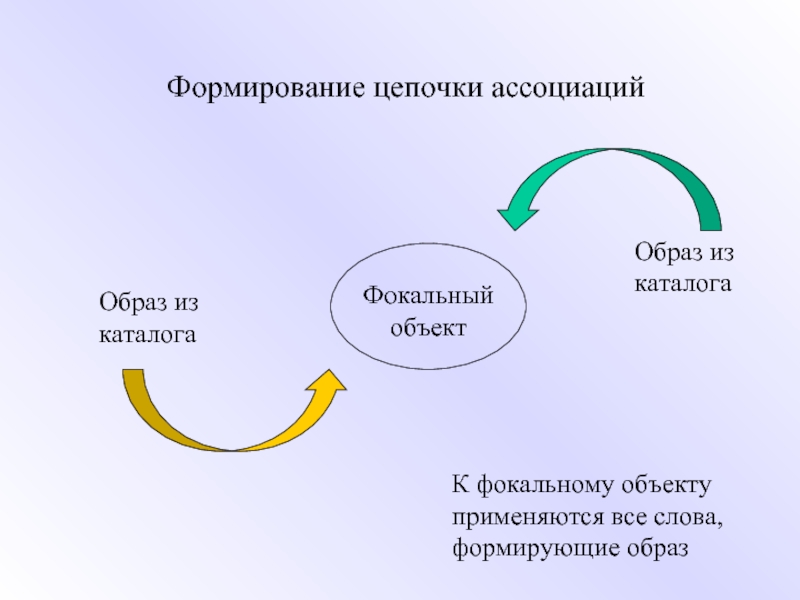 Сформированный образ. Цепочка ассоциаций. Ассоциативная цепочка. Цепь ассоциации. Презентация Цепочки ассоциаций.