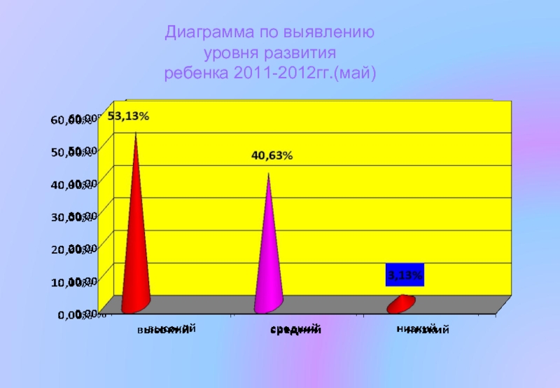 Диаграмма по выявлению уровня развитияребенка 2011-2012гг.(май)