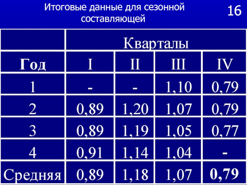 Годовая информация