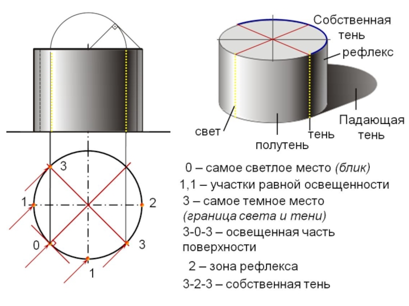 Падающая тень. Собственная и Падающая тень. Собственная тень и Падающая тень. Собственная тень Падающая тень рефлекс и свет. Падающая тень темнее собственной.