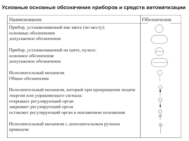 Условное положение. Условные обозначения на схемах автоматизации. Графические обозначения приборов и средств автоматизации.