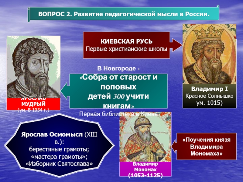 Развития киевской руси. Педагогическая мысль в древнерусском государстве.. Педагогическая мысль Киевской Руси. Педагогика в древней Руси. Обучение в Киевской Руси кратко.