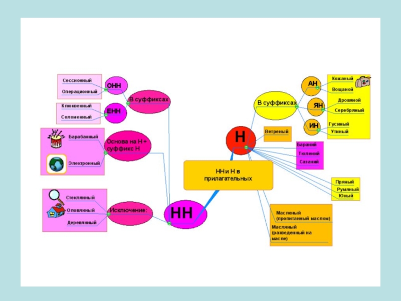 Интеллект карта правописание приставок