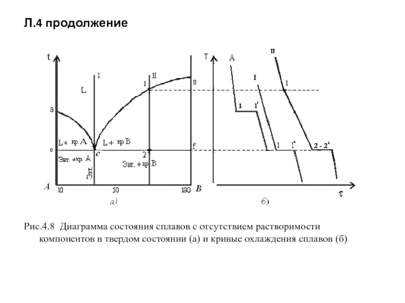 Как по кривым охлаждения построить диаграмму плавкости