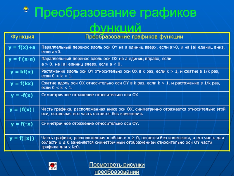 Преобразование графиков функций 10 класс презентация