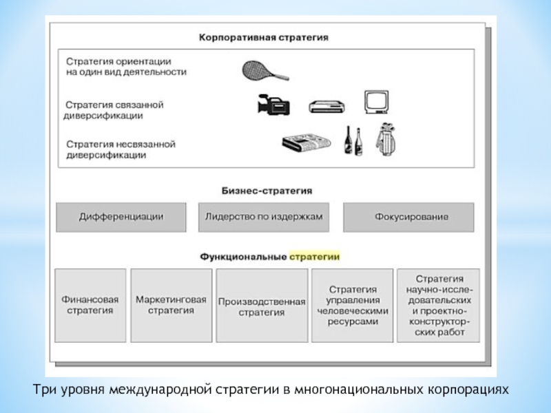 Три уровня международной стратегии в многонациональных корпорациях