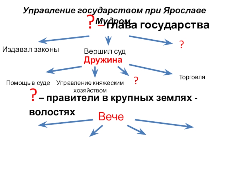 Управление государством при ярославе мудром схема 6 класс