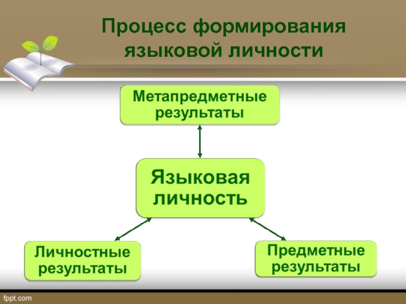 Формирование личности в процессе воспитания. Аспекты формирования языковой личности. Этапы формирования языковой личности. Формирование языковой личности сообщение. Языковой личности презентация.