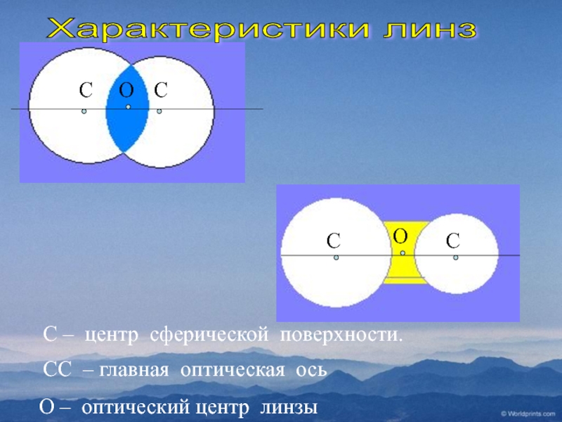 Главный оптический центр линзы это. Оптически йцентр линшы. Центры сферических поверхностей. Сферическая поверхность линзы. Оптическая ось линзы.
