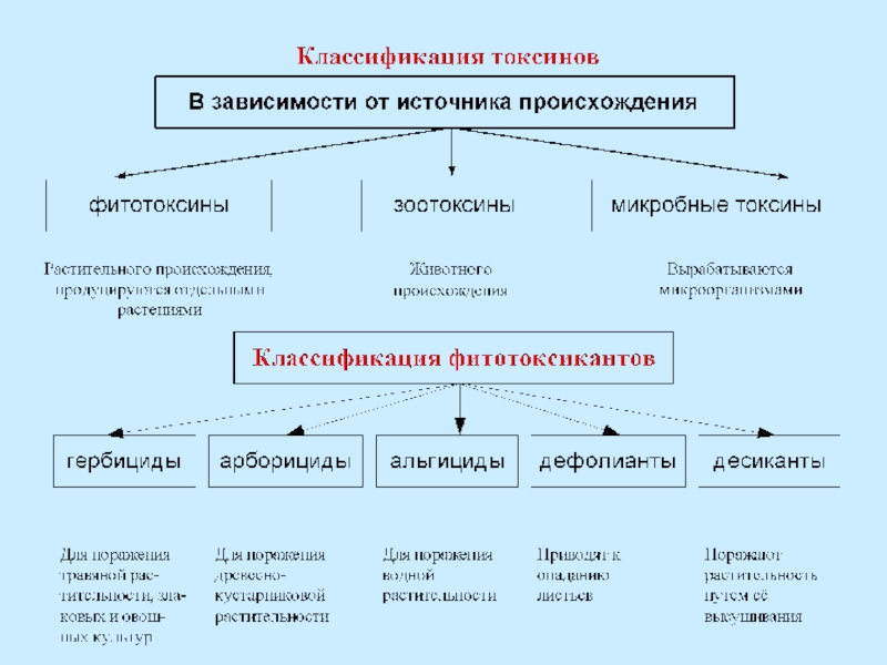 Токсины микробного происхождения. Классификация ядов схема. Классификация биологического оружия таблица. Классификация биологического оружия схема.