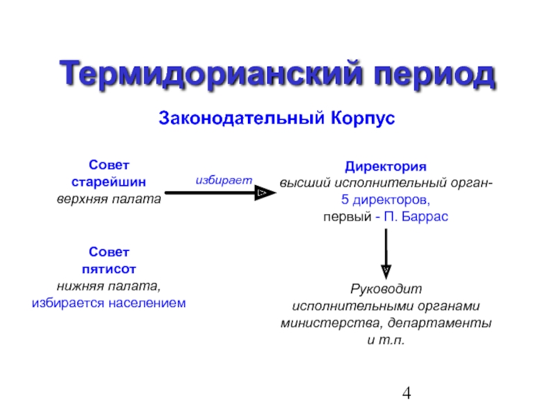 Директория это. Термидорианский переворот директория. Термидорианский переворот схема. Термидорианский переворот кратко. Термидорианский режим.