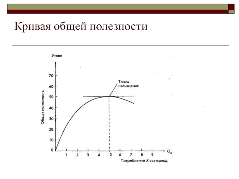 На рисунке показан график общей полезности некоторого блага построить график предельной полезности