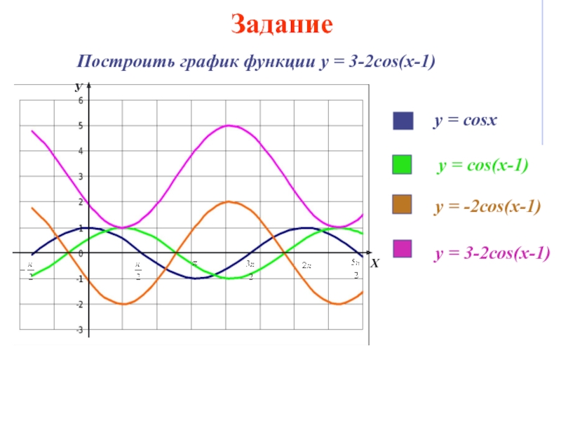 Х п 2 1. Построить график функции cosx-1. График функции cos^2. Функция y cos2x. Постройте график функции y=cosx-1.