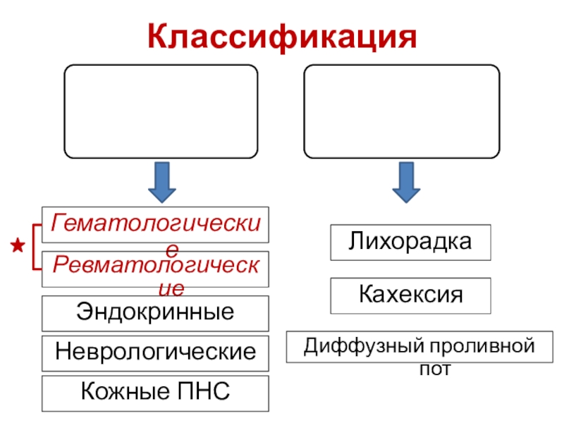 Реферат: Паранеопластические синдромы