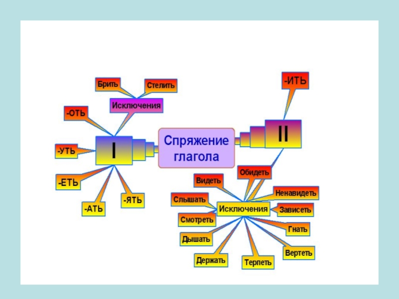 Интеллект карта глагол 6 класс