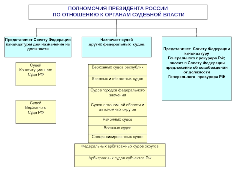 Президент рф таблица схема