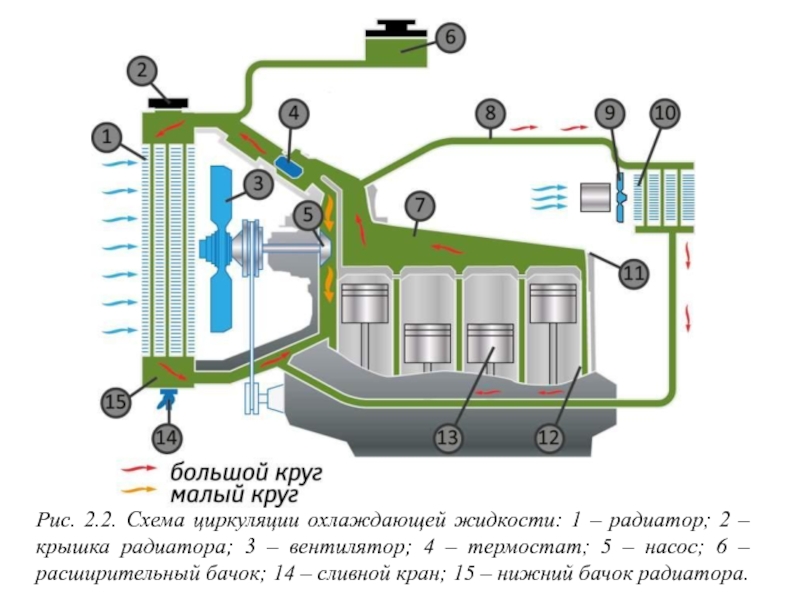 Круги охлаждения. Малый круг циркуляции охлаждающей жидкости. Малый круг системы охлаждения ДВС. Большой круг циркуляции охлаждающей жидкости. Большой и малый круг охлаждения ДВС.