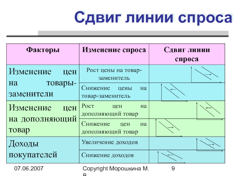 Линия изменения. Смещение линии спроса. Сдвиг линии спроса и предложения таблица. Изменение спроса сдвиг линии. Факторы изменения спроса сдвиг линии.