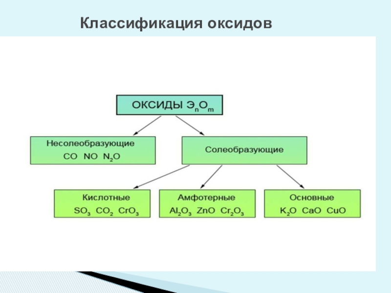 Распредели перечисленные оксиды по группам. Оксиды основные амфотерные и кислотные несолеобразующие. Кислотные основные и несолеобразующие оксиды. Кислотные основные амфотерные несолеобразующие. Классификация оксидов основные кислотные амфотерные.