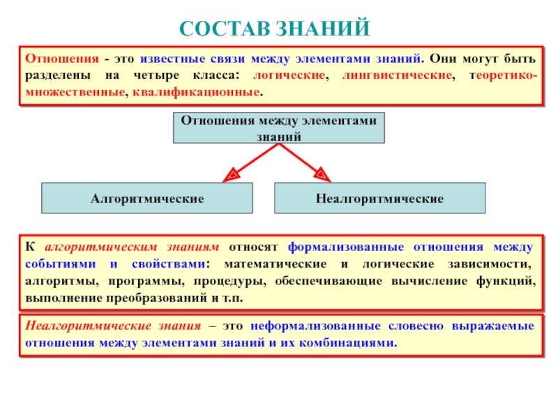 Элементы знаний. Состав знаний. Связи между элементами. Логические и лингвистические формы.