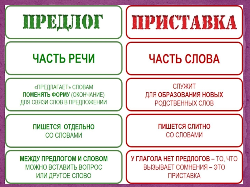 Предложить части слова. Приставки и предлоги. Предлоги и приставки в русском языке. Как пишутся предлоги и приставки в русском языке. Правила приставка и предлог.