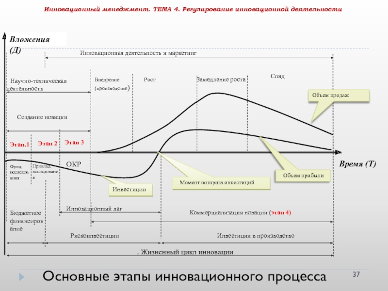 Инновационная деятельность цикл инновационной деятельности. Этапы инновационного процесса. Основные этапы инновационного процесса. Фазы инновационного процесса. Этапы инновационного менеджмента.