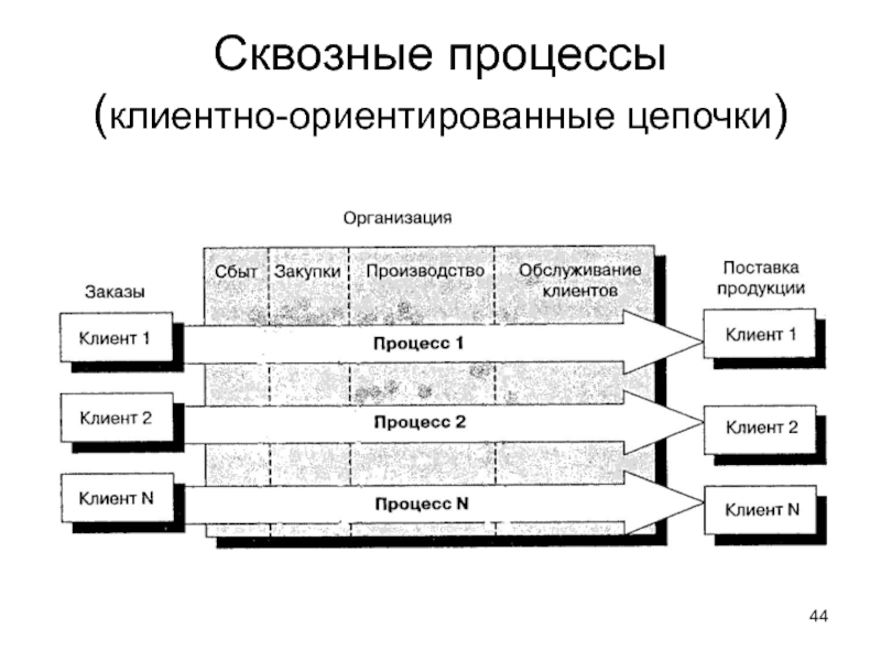 Размер процесса. Сквозные бизнес-процессы примеры. Сквозной бизнес-процесс это. Сквозной производственный процесс. Модель сквозного процесса.