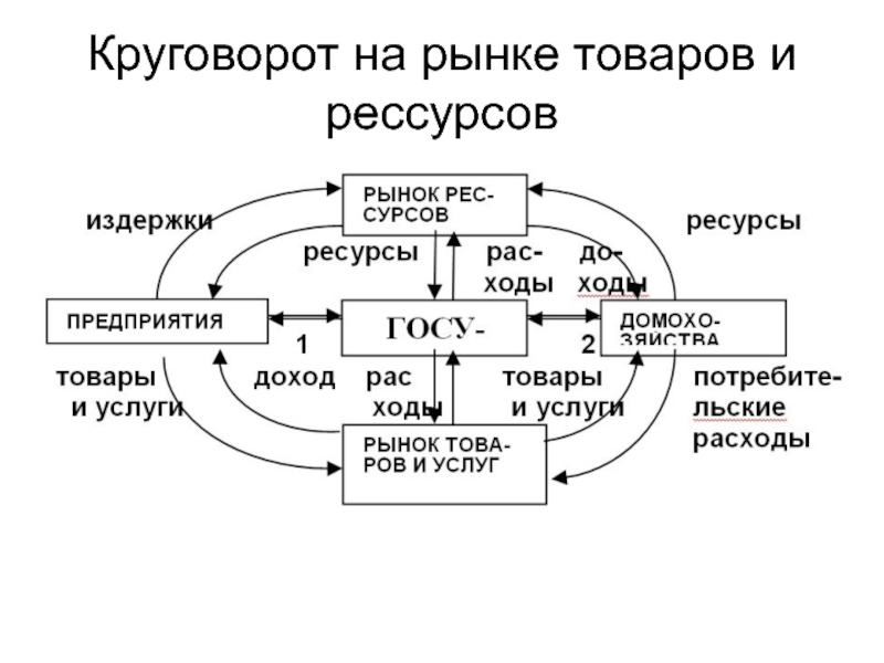 Высказывание круговорот. Рыночный круговорот. Схема круговорота товаров и услуг. Круговорот предприятия. Круговорот продуктов.